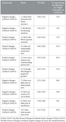 Hope, optimism, and pessimism as predictors of positive and negative psychological changes related to the COVID-19 pandemic in Slovak adults